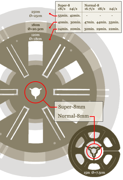 une comparaison entre les bobines de film Super-8 et Regular 8mm&nbsp;: forme du trou central&nbsp;; et capacité de durée de projection du film
